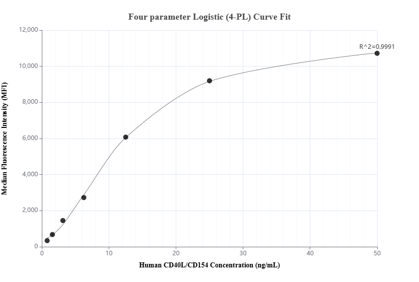 Cytometric bead array standard curve of MP01907-1, CD40L/CD154 Recombinant Matched Antibody Pair, PBS Only. Capture antibody: 85209-3-PBS. Detection antibody: 85209-2-PBS. Standard: Eg3501. Range: 0.781-50 ng/mL.