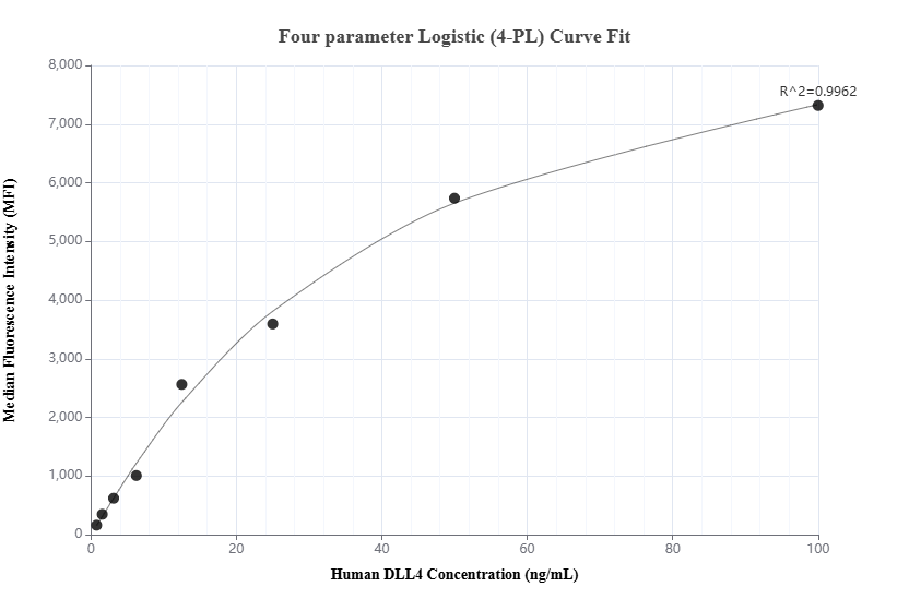 Cytometric bead array standard curve of MP01916-1, DLL4 Recombinant Matched Antibody Pair, PBS Only. Capture antibody: 85216-1-PBS. Detection antibody: 85216-3-PBS. Standard: Ag16140. Range: 0.781-100 ng/mL.