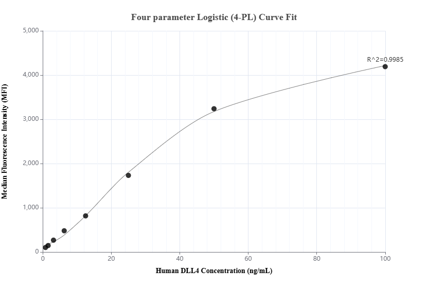 Cytometric bead array standard curve of MP01916-2, DLL4 Recombinant Matched Antibody Pair, PBS Only. Capture antibody: 85216-3-PBS. Detection antibody: 85216-2-PBS. Standard: Ag16140. Range: 0.781-100 ng/mL.