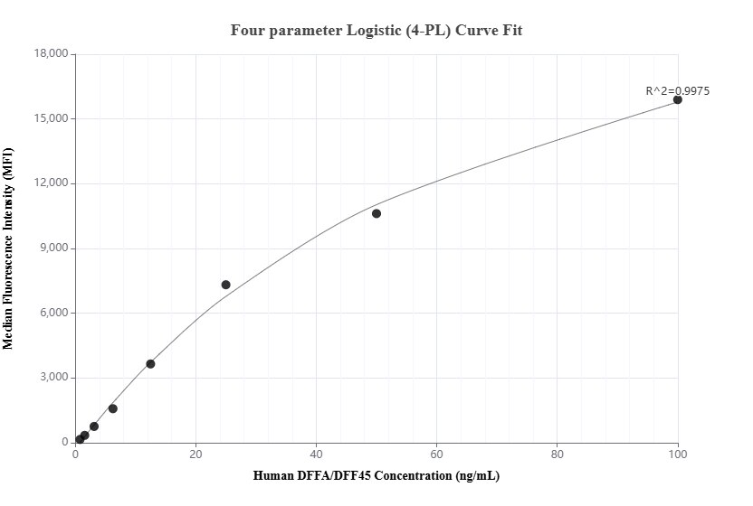 Cytometric bead array standard curve of MP01914-2, DFFA/DFF45 Recombinant Matched Antibody Pair, PBS Only. Capture antibody: 85220-3-PBS. Detection antibody: 85220-2-PBS. Standard: Ag0244. Range: 0.781-100 ng/mL.