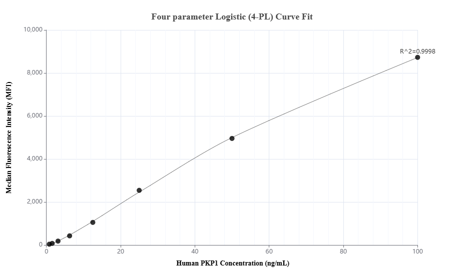 Cytometric bead array standard curve of MP01918-2