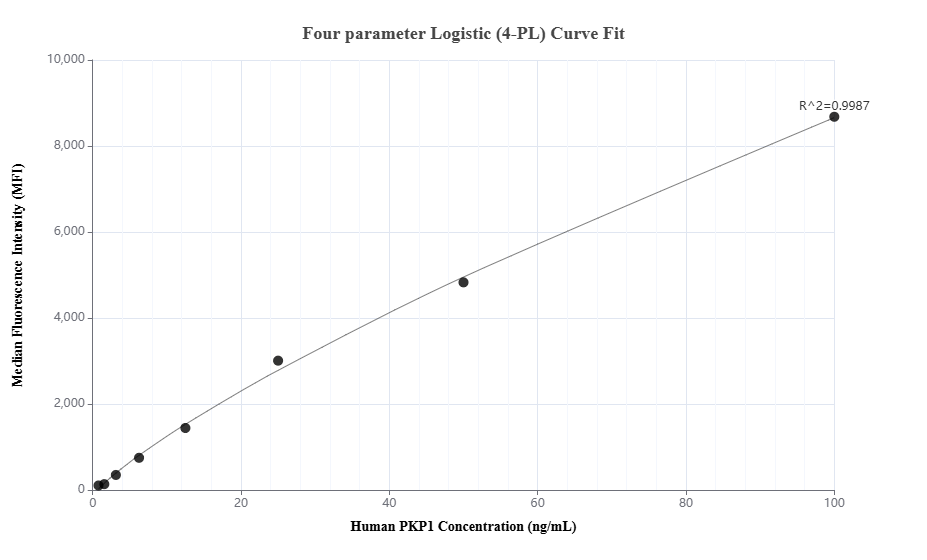 Cytometric bead array standard curve of MP01918-1