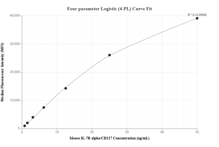 Cytometric bead array standard curve of MP01932-2, MOUSE IL-7R alpha/CD127 Recombinant Matched Antibody Pair, PBS Only. Capture antibody: 85401-2-PBS. Detection antibody: 85401-3-PBS. Standard: Eg1826. Range: 0.781-50 ng/mL.