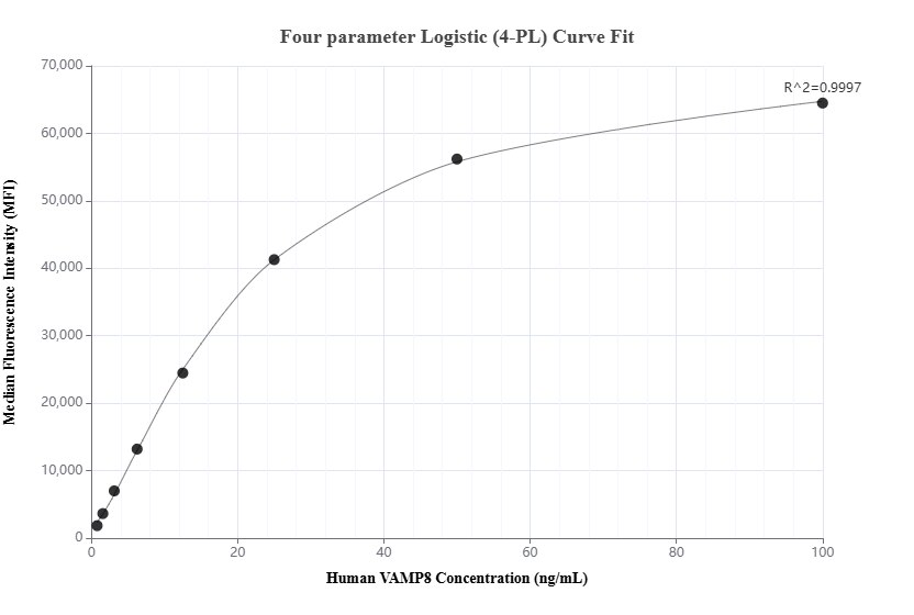 Cytometric bead array standard curve of MP01931-1, VAMP8 Recombinant Matched Antibody Pair, PBS Only. Capture antibody: 85400-1-PBS. Detection antibody: 85400-3-PBS. Standard: Ag7903. Range: 0.781-100 ng/mL.