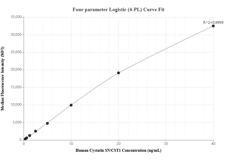 Cytometric bead array standard curve of MP01926-1