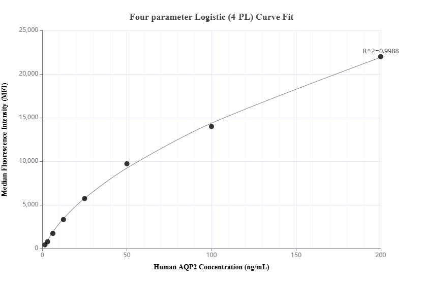 Cytometric bead array standard curve of MP01925-1