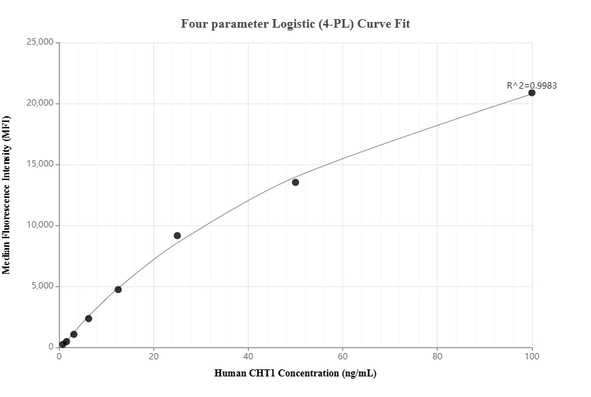 Cytometric bead array standard curve of MP01923-2