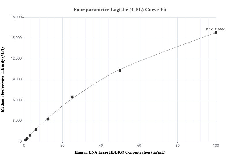 Cytometric bead array standard curve of MP01953-2, DNA ligase III/LIG3 Recombinant Matched Antibody Pair, PBS Only. Capture antibody: 85409-3-PBS. Detection antibody: 85409-1-PBS. Standard: Ag24917. Range: 0.781-100 ng/mL.