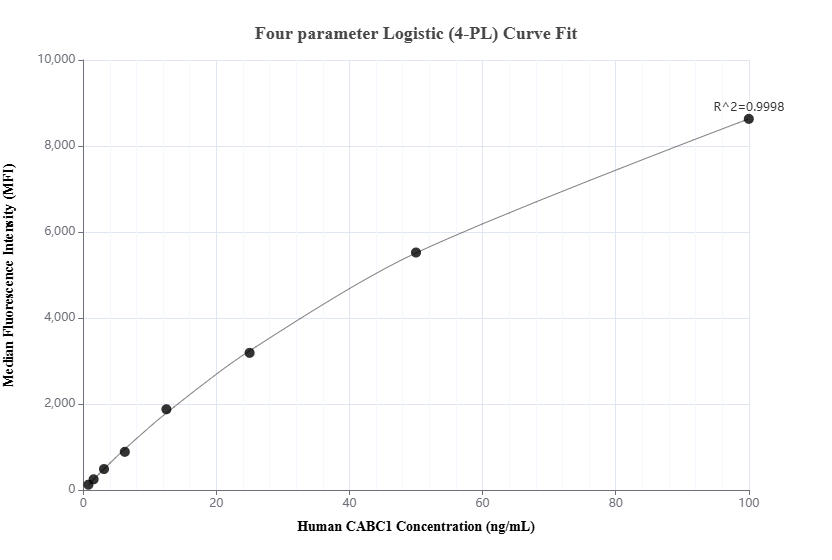 Cytometric bead array standard curve of MP01952-2