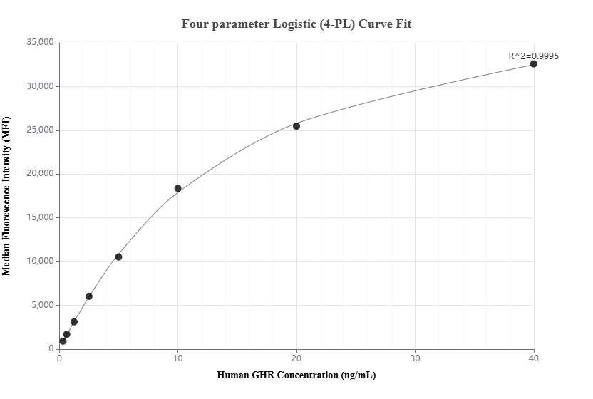 Cytometric bead array standard curve of MP01942-1