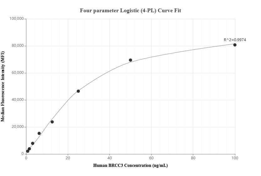 Cytometric bead array standard curve of MP01949-1, BRCC3 Recombinant Matched Antibody Pair, PBS Only. Capture antibody: 85430-3-PBS. Detection antibody: 85430-2-PBS. Standard: Ag7584. Range: 0.781-100 ng/mL.