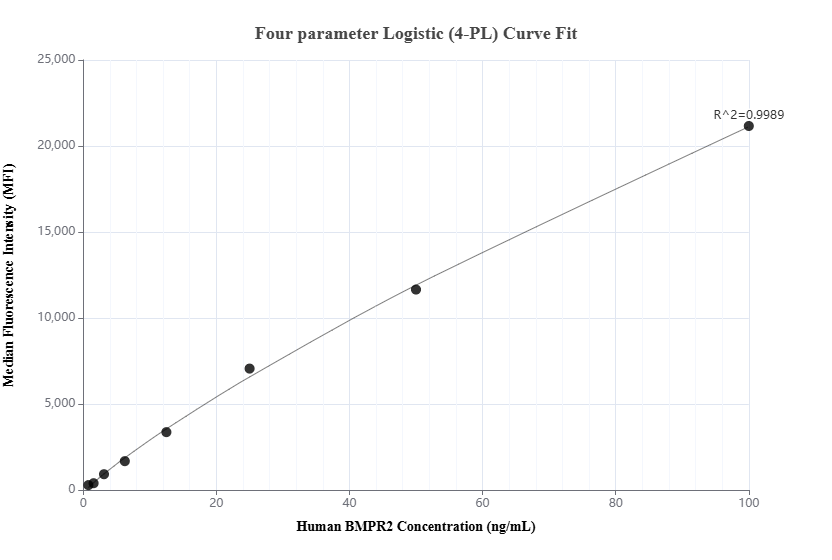 Cytometric bead array standard curve of MP01947-2