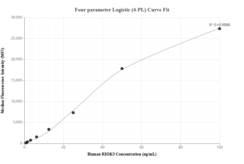 Cytometric bead array standard curve of MP01940-2