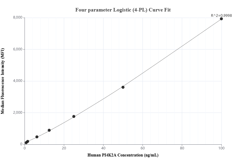 Cytometric bead array standard curve of MP01939-2
