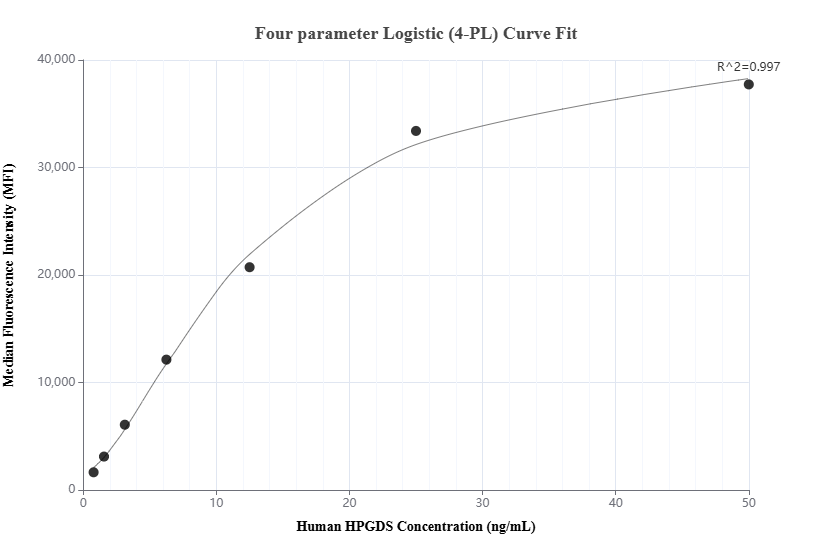 Cytometric bead array standard curve of MP02001-1