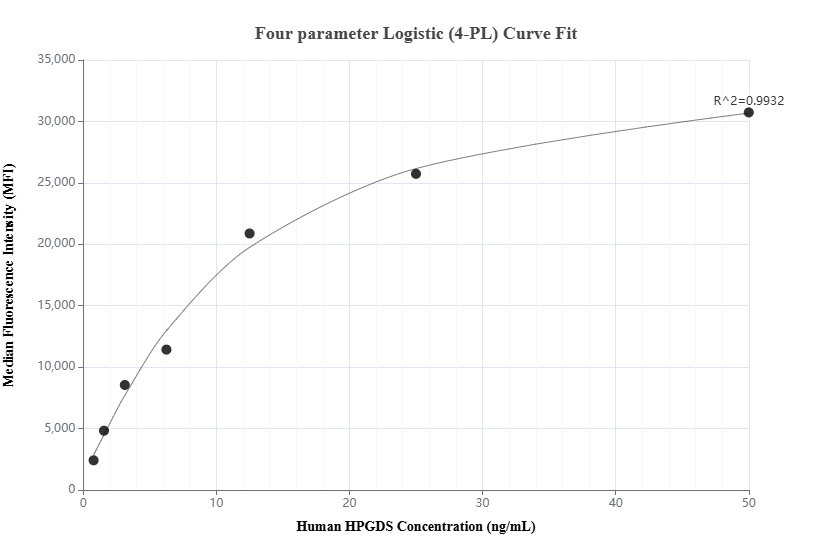Cytometric bead array standard curve of MP02001-2