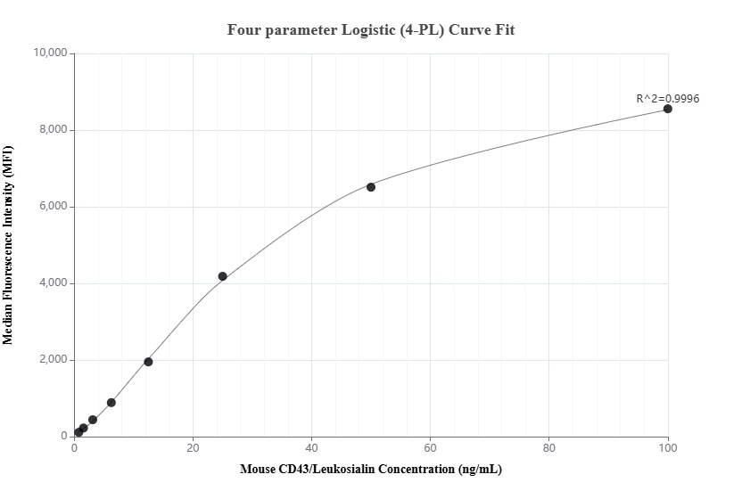 Cytometric bead array standard curve of MP02000-1