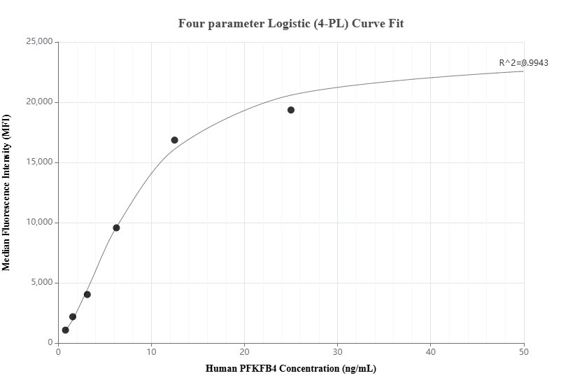Cytometric bead array standard curve of MP01998-2