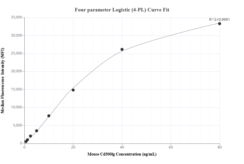 Cytometric bead array standard curve of MP01979-2
