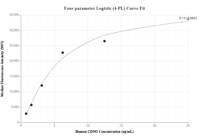Cytometric bead array standard curve of MP01964-2, CD302 Recombinant Matched Antibody Pair, PBS Only. Capture antibody: 85617-3-PBS. Detection antibody: 85617-2-PBS. Standard: Eg2671. Range: 0.781-25 ng/mL.
