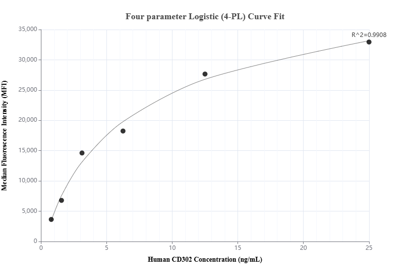 Cytometric bead array standard curve of MP01964-1