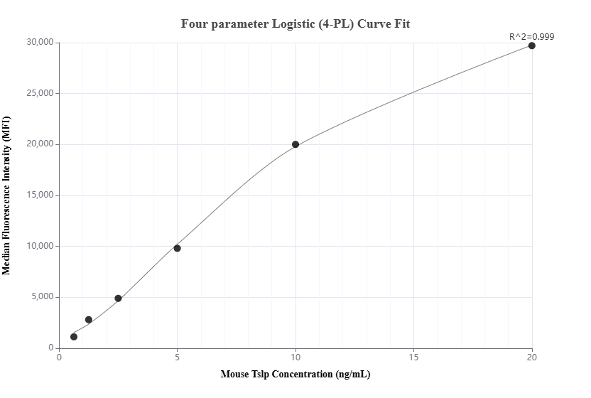 Cytometric bead array standard curve of MP01963-1 Cytometric bead array standard curve of MP01963-1