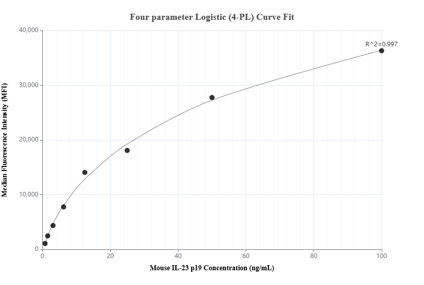 Cytometric bead array standard curve of MP02003-1