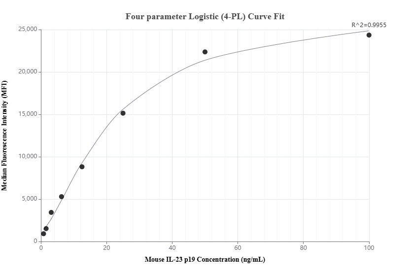 Cytometric bead array standard curve of MP02003-2, MOUSE IL-23 p19 Recombinant Matched Antibody Pair, PBS Only. Capture antibody: 85621-3-PBS. Detection antibody: 85621-1-PBS. Standard: Eg1634. Range: 0.781-100 ng/mL.