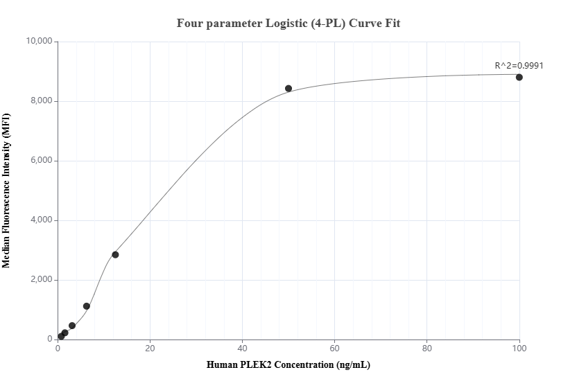 Cytometric bead array standard curve of MP02002-2