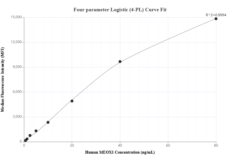 Cytometric bead array standard curve of MP02006-1