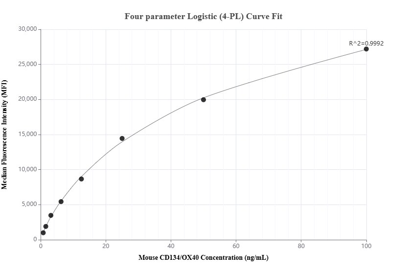 Cytometric bead array standard curve of MP02005-1, MOUSE CD134/OX40 Recombinant Matched Antibody Pair, PBS Only. Capture antibody: 85620-3-PBS. Detection antibody: 85620-2-PBS. Standard: Eg2936. Range: 0.781-100 ng/mL.