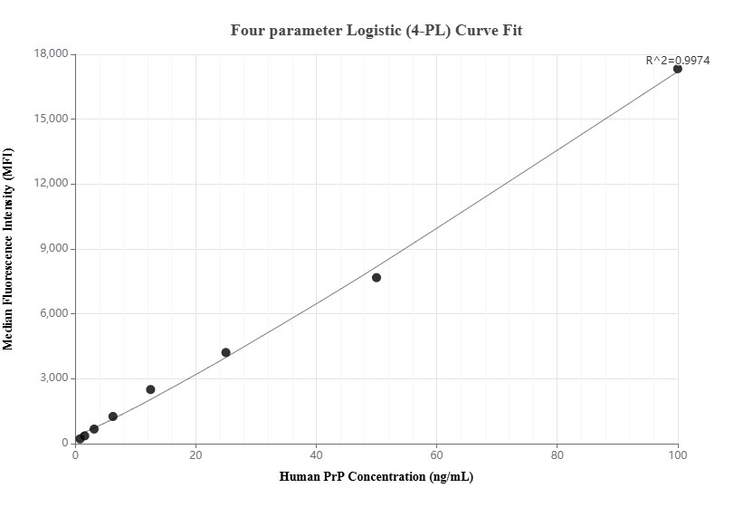 Cytometric bead array standard curve of MP01974-1, PrP Recombinant Matched Antibody Pair, PBS Only. Capture antibody: 85611-1-PBS. Detection antibody: 85611-2-PBS. Standard: Eg3359. Range: 0.781-100 ng/mL.