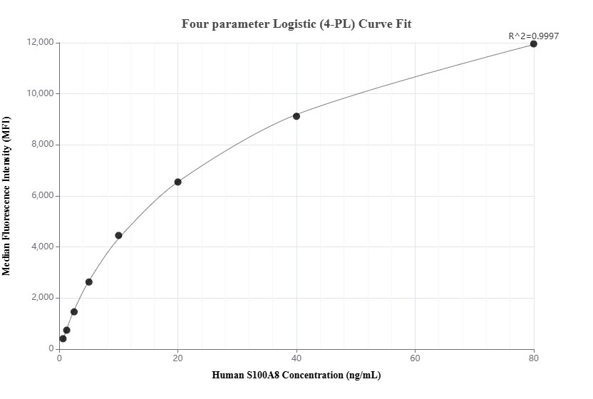 Cytometric bead array standard curve of MP01972-2