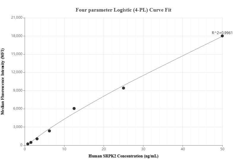 Cytometric bead array standard curve of MP01968-2