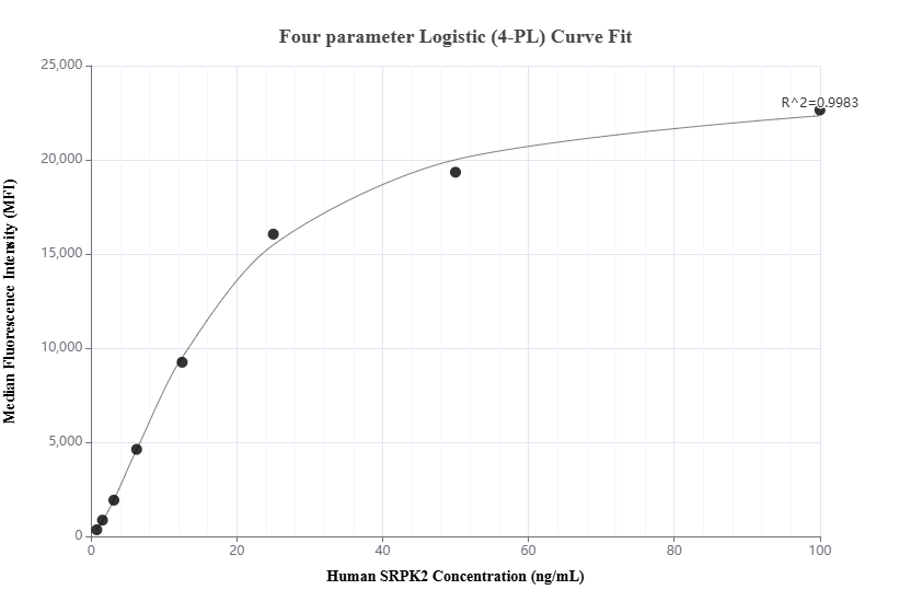 Cytometric bead array standard curve of MP01968-1