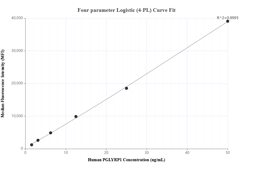 Cytometric bead array standard curve of MP01966-1