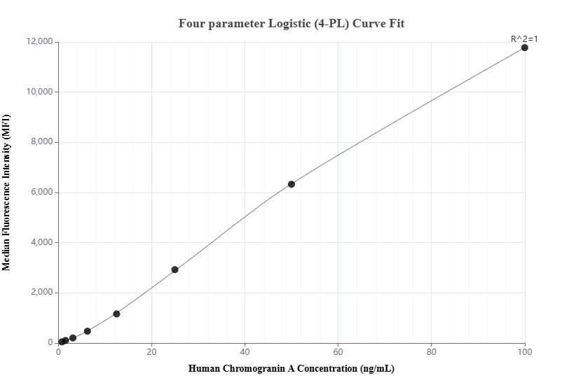 Cytometric bead array standard curve of MP01975-1, Chromogranin A Recombinant Matched Antibody Pair, PBS Only. Capture antibody: 85605-4-PBS. Detection antibody: 85605-3-PBS. Standard: Ag19780. Range: 0.781-100 ng/mL.