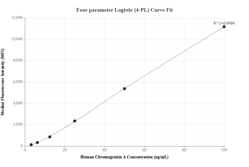Cytometric bead array standard curve of MP01975-2, Chromogranin A Recombinant Matched Antibody Pair, PBS Only. Capture antibody: 85605-2-PBS. Detection antibody: 85605-1-PBS. Standard: Ag19780. Range: 3.125-100 ng/mL.