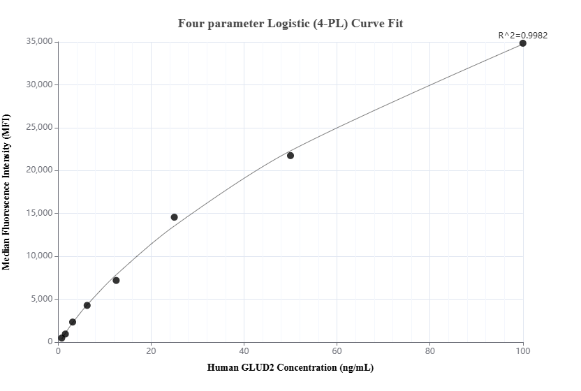 Cytometric bead array standard curve of MP01985-1