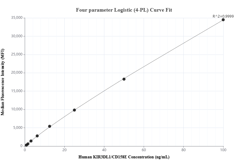 Cytometric bead array standard curve of MP01984-1, KIR3DL1/CD158E Recombinant Matched Antibody Pair, PBS Only. Capture antibody: 85600-3-PBS. Detection antibody: 98389-3-PBS. Standard: Eg3528. Range: 0.781-100 ng/mL.