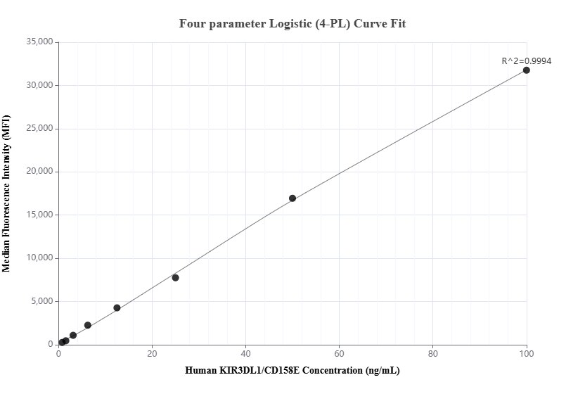 Cytometric bead array standard curve of MP01984-2, KIR3DL1/CD158E Recombinant Matched Antibody Pair, PBS Only. Capture antibody: 85600-3-PBS. Detection antibody: 85600-1-PBS. Standard: Eg3528. Range: 0.781-100 ng/mL.