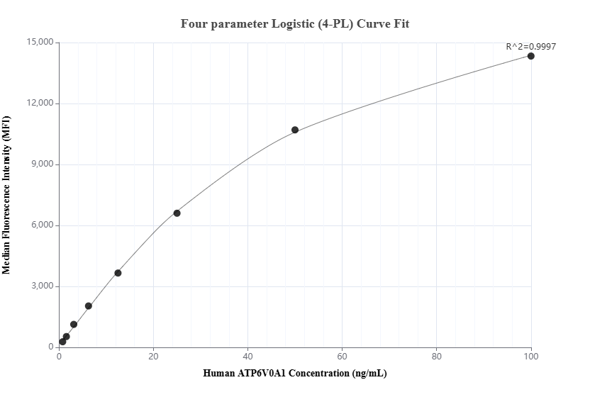 Cytometric bead array standard curve of MP01994-2