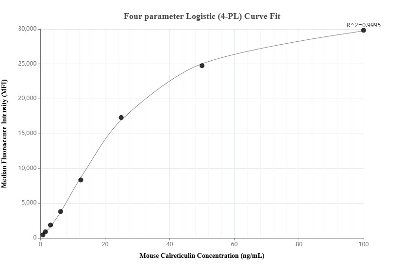 Cytometric bead array standard curve of MP01992-1