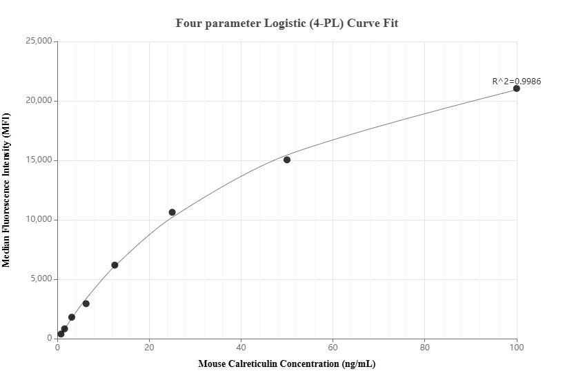 Cytometric bead array standard curve of MP01992-2, MOUSE Calreticulin Recombinant Matched Antibody Pair, PBS Only. Capture antibody: 85593-2-PBS. Detection antibody: 85593-1-PBS. Standard: Eg3005. Range: 0.781-100 ng/mL.
