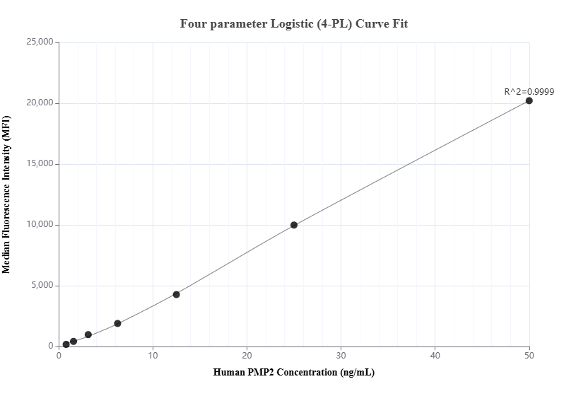 Cytometric bead array standard curve of MP01991-2