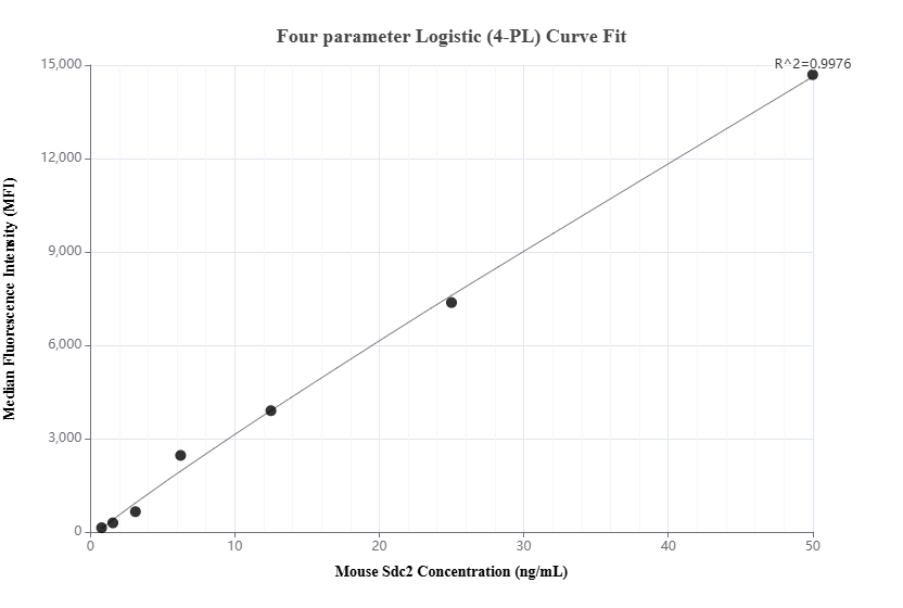 Cytometric bead array standard curve of MP01989-2, MOUSE Sdc2 Recombinant Matched Antibody Pair, PBS Only. Capture antibody: 85592-3-PBS. Detection antibody: 85592-2-PBS. Standard: Eg2700. Range: 0.781-50 ng/mL.