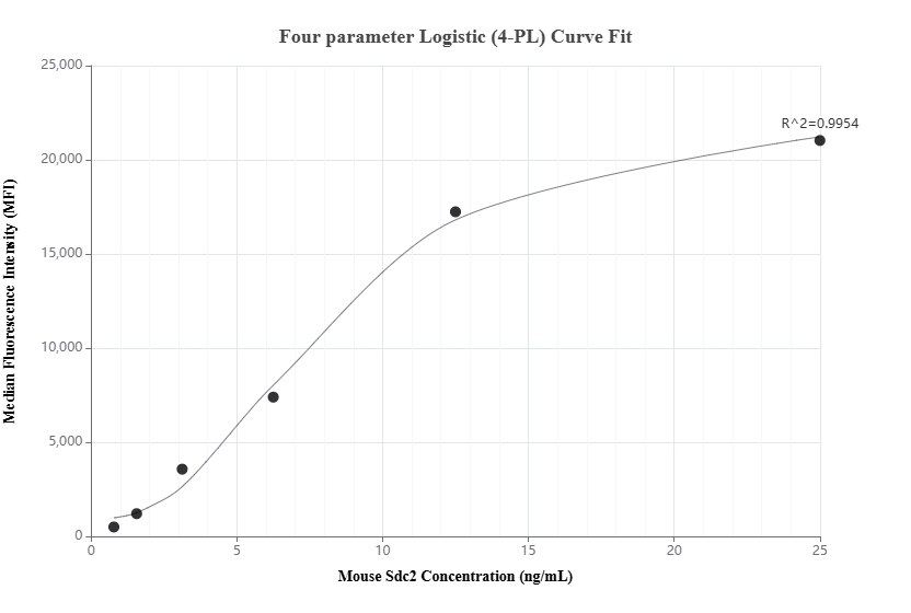 Cytometric bead array standard curve of MP01989-1