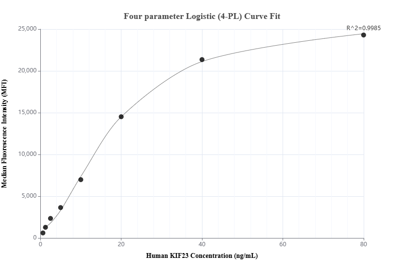 Cytometric bead array standard curve of MP02031-1, KIF23 Recombinant Matched Antibody Pair, PBS Only. Capture antibody: 85675-5-PBS. Detection antibody: 85675-4-PBS. Standard: Ag29346. Range: 0.625-80 ng/mL.