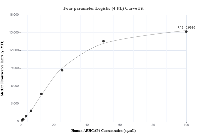 Cytometric bead array standard curve of MP02029-2
