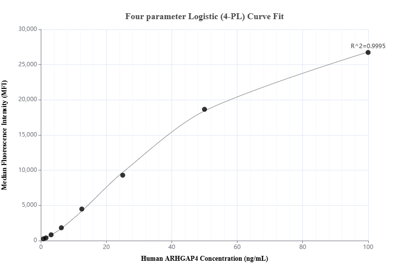 Cytometric bead array standard curve of MP02029-1